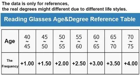 Smart Progressive Reading and Driving Glasses for Clear Vision